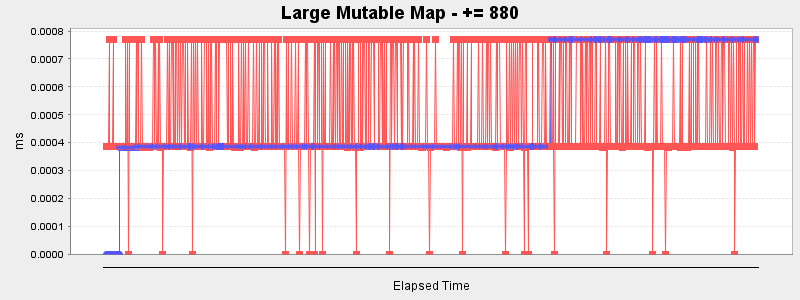 Large Mutable Map - += 880